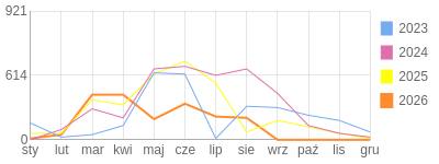Wykres roczny blog rowerowy turdus23.bikestats.pl